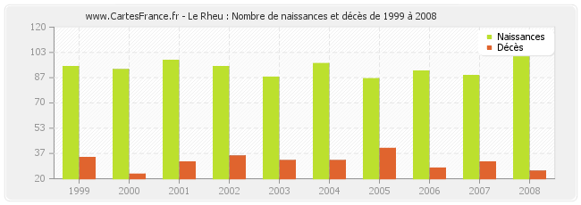 Le Rheu : Nombre de naissances et décès de 1999 à 2008